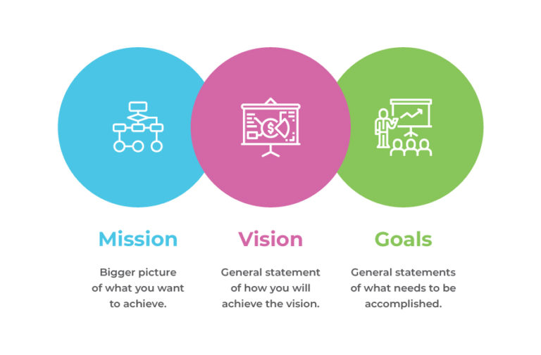 Infographic vision mission and goals